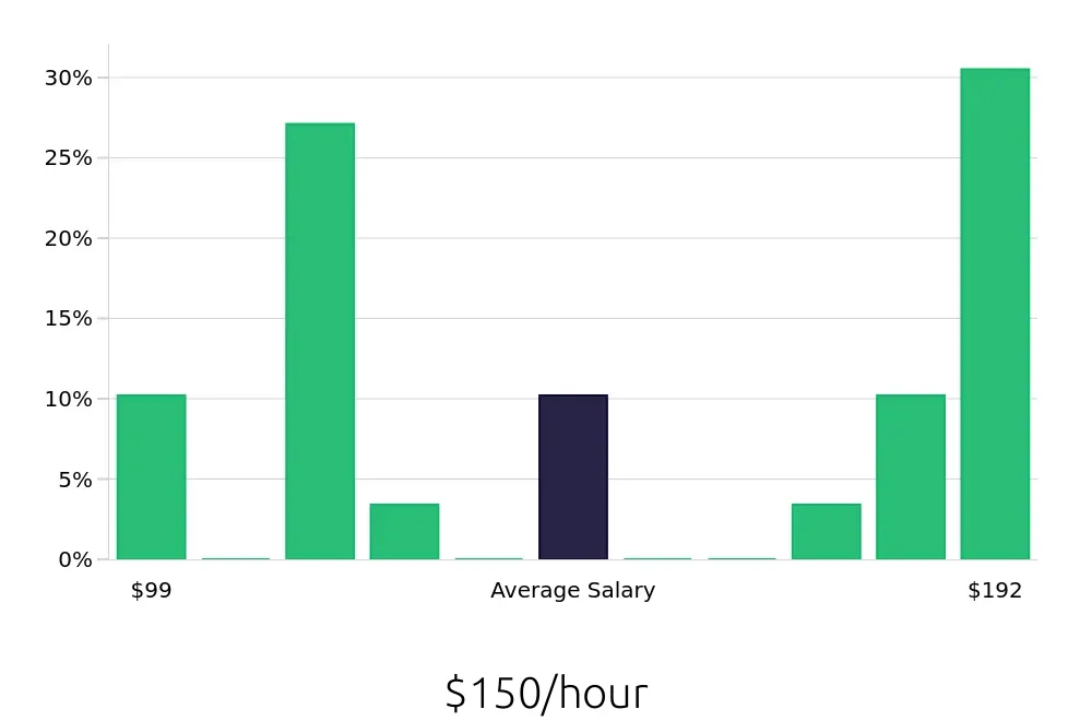 Graph depicting the hourly salary distribution for General Dentist jobs in Decatur, IL, showing an average salary of $150 with varying distribution percentages across salary ranges.