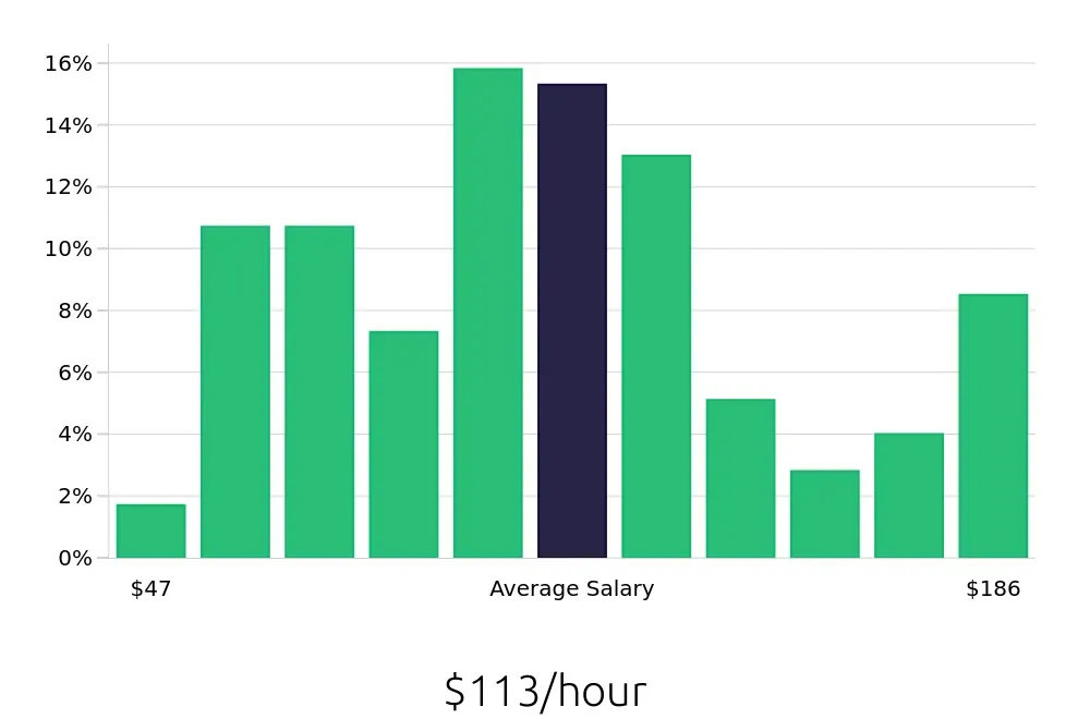 Graph depicting the hourly salary distribution for General Dentist jobs in Denver, CO, showing an average salary of $113 with varying distribution percentages across salary ranges.