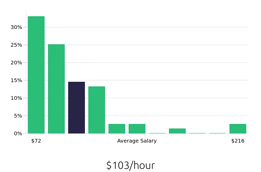 Graph depicting the hourly salary distribution for General Dentist jobs in Des Moines, IA, showing an average salary of $103 with varying distribution percentages across salary ranges.