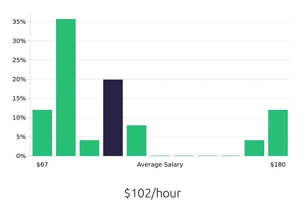 Graph depicting the hourly salary distribution for General Dentist jobs in El Monte, CA, showing an average salary of $102 with varying distribution percentages across salary ranges.