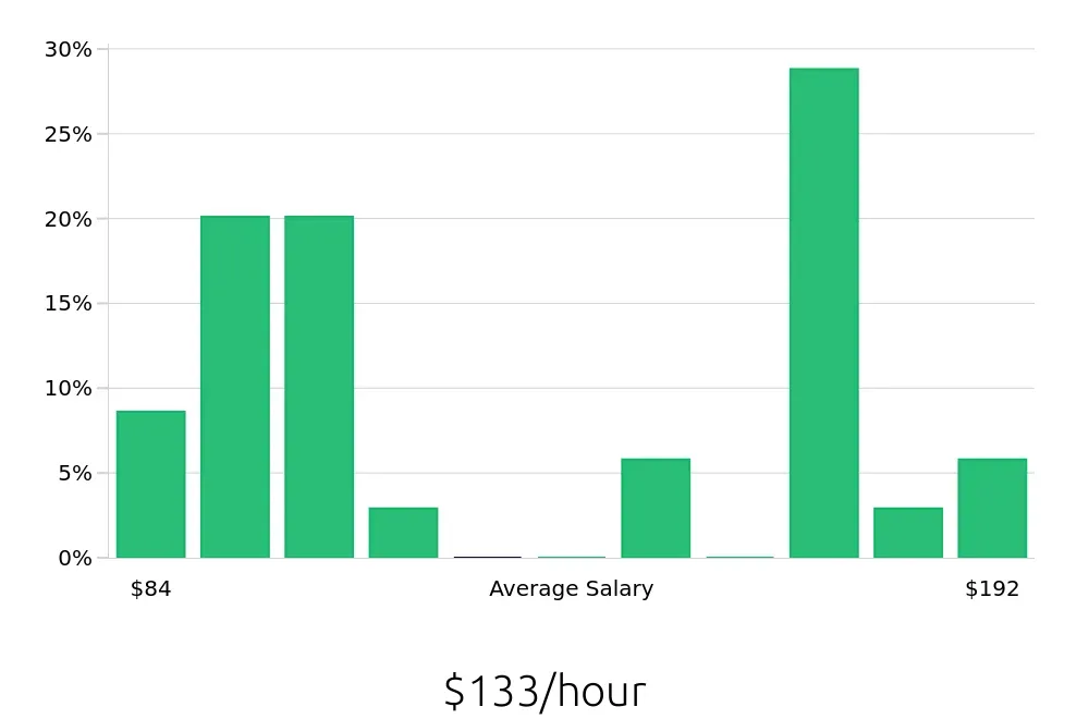 Graph depicting the hourly salary distribution for General Dentist jobs in Elgin, IL, showing an average salary of $133 with varying distribution percentages across salary ranges.