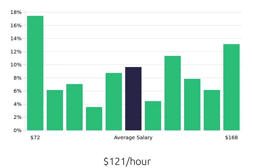 Graph depicting the hourly salary distribution for General Dentist jobs in Fayetteville, NC, showing an average salary of $121 with varying distribution percentages across salary ranges.