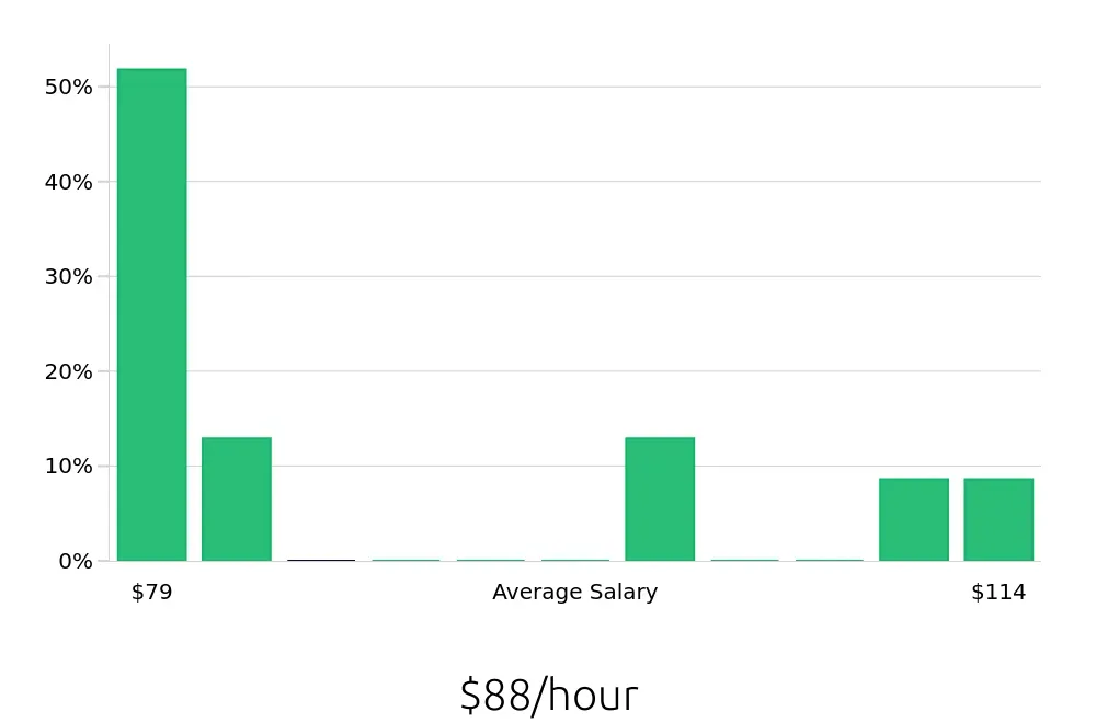 Graph depicting the hourly salary distribution for General Dentist jobs in Geneva, NY, showing an average salary of $88 with varying distribution percentages across salary ranges.