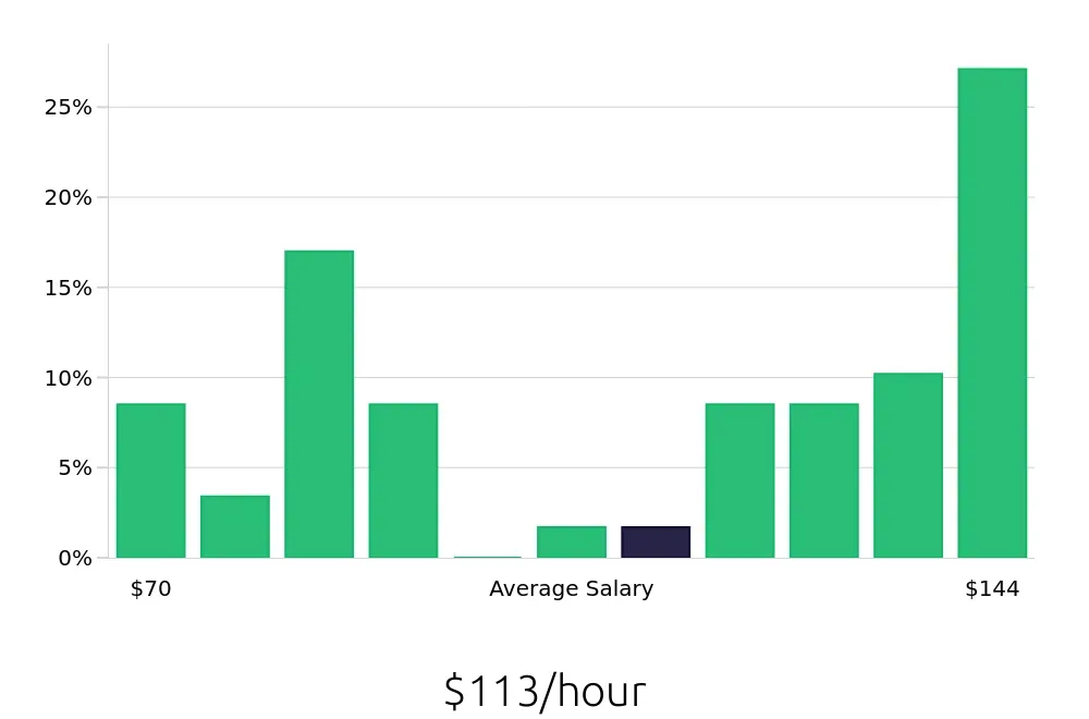 Graph depicting the hourly salary distribution for General Dentist jobs in Glendale, AZ, showing an average salary of $113 with varying distribution percentages across salary ranges.