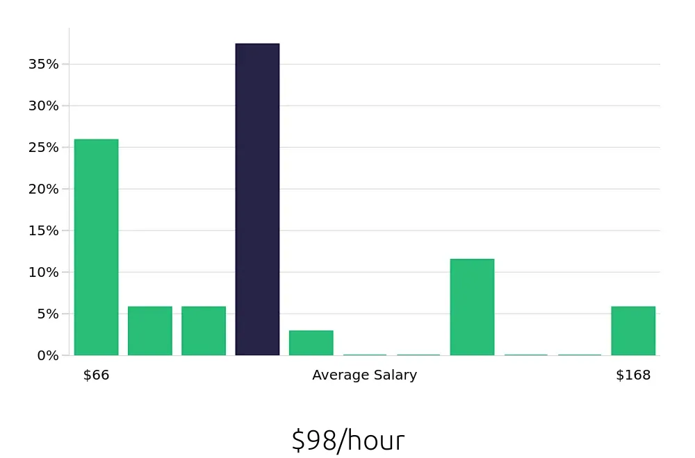 Graph depicting the hourly salary distribution for General Dentist jobs in Glendale, CA, showing an average salary of $98 with varying distribution percentages across salary ranges.