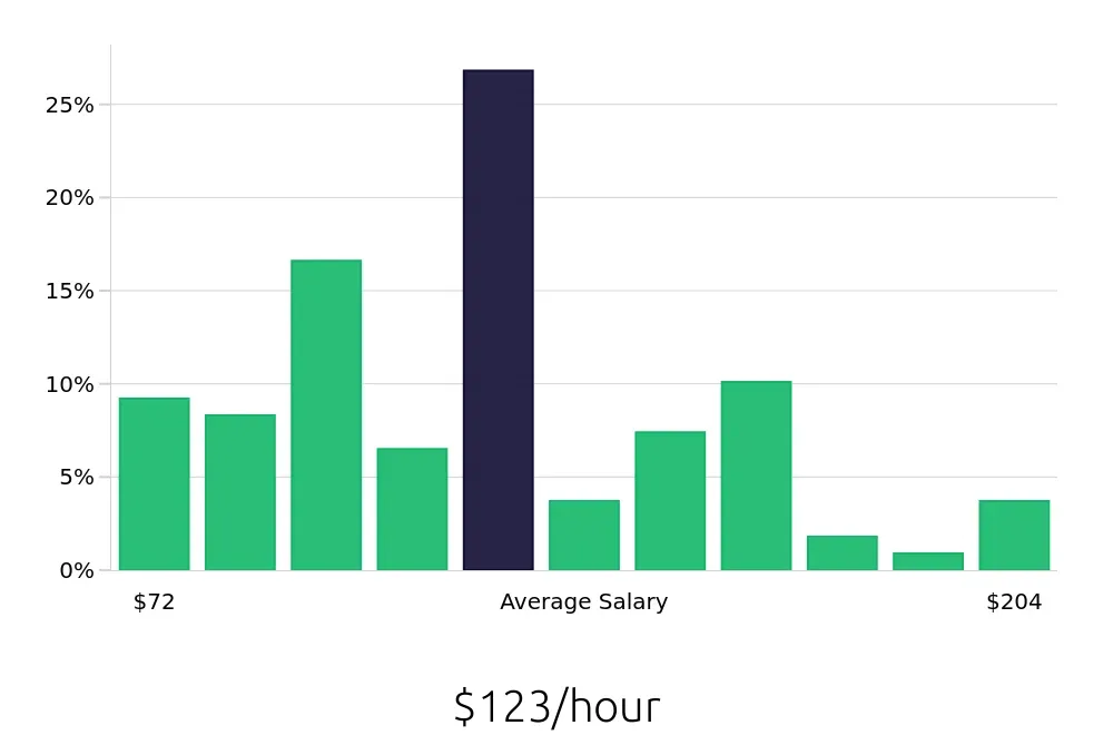 Graph depicting the hourly salary distribution for General Dentist jobs in Greensboro, NC, showing an average salary of $123 with varying distribution percentages across salary ranges.