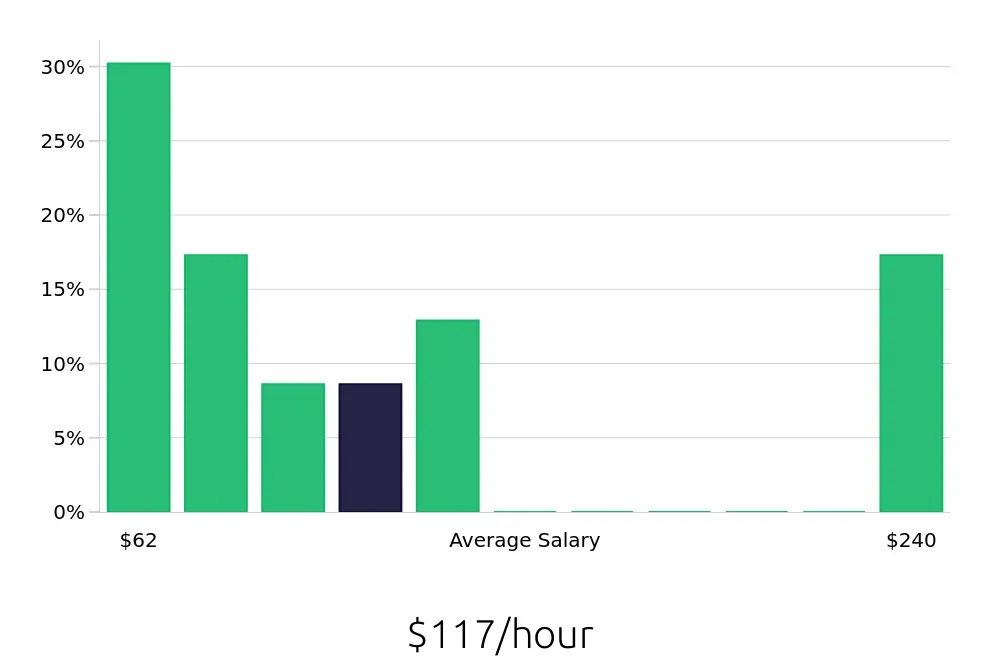 Graph depicting the hourly salary distribution for General Dentist jobs in Gresham, OR, showing an average salary of $117 with varying distribution percentages across salary ranges.