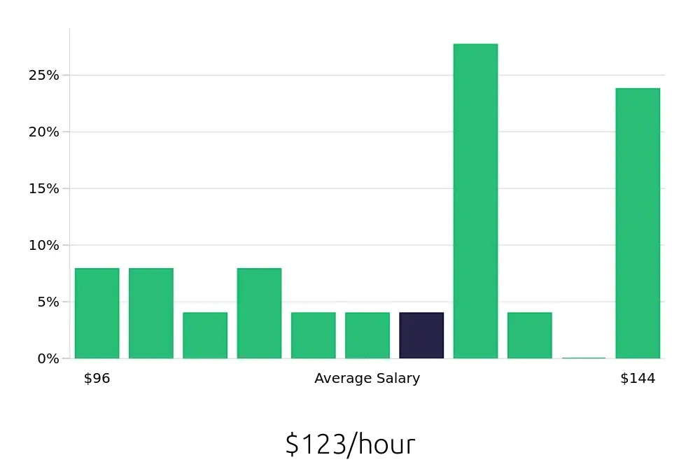 Graph depicting the hourly salary distribution for General Dentist jobs in Hanford, CA, showing an average salary of $123 with varying distribution percentages across salary ranges.