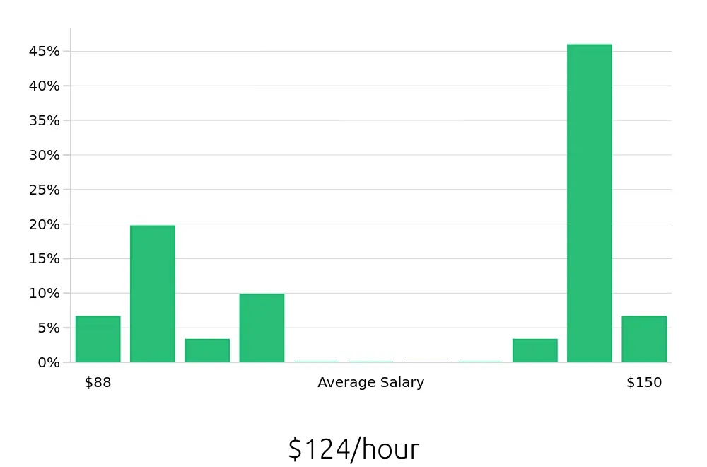 Graph depicting the hourly salary distribution for General Dentist jobs in Joplin, MO, showing an average salary of $124 with varying distribution percentages across salary ranges.
