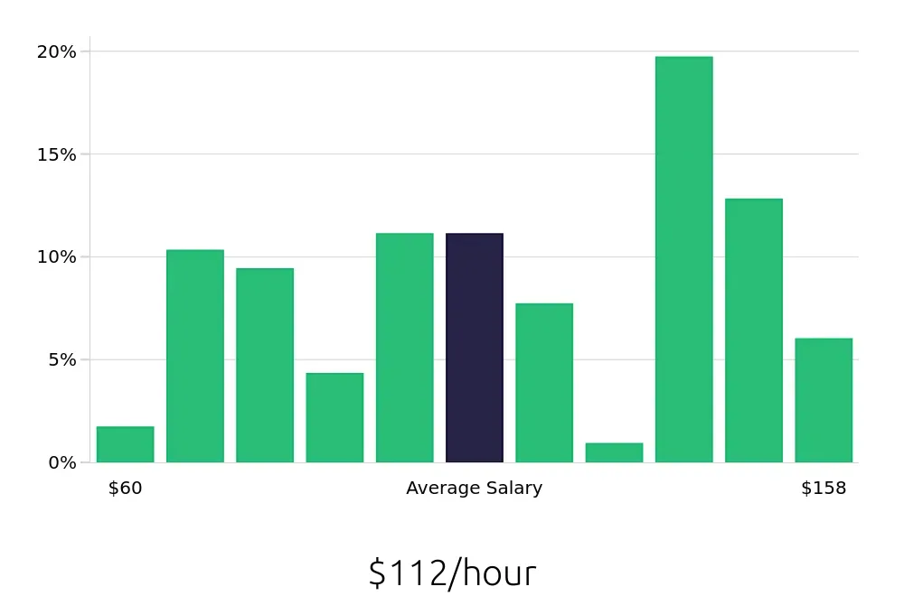 Graph depicting the hourly salary distribution for General Dentist jobs in Kansas City, MO, showing an average salary of $112 with varying distribution percentages across salary ranges.