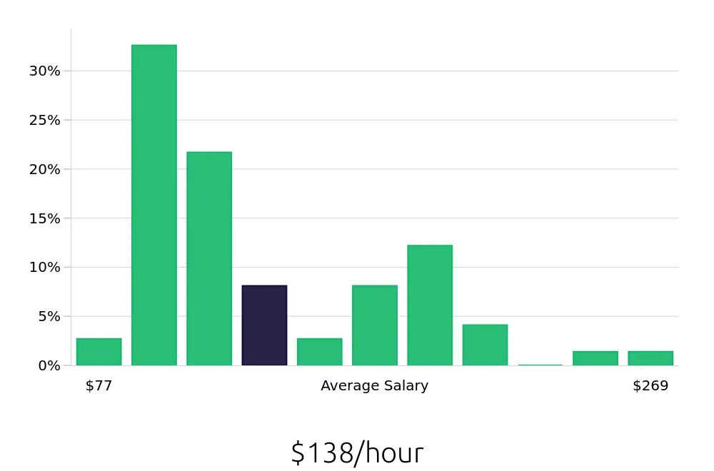 Graph depicting the hourly salary distribution for General Dentist jobs in Knoxville, TN, showing an average salary of $138 with varying distribution percentages across salary ranges.