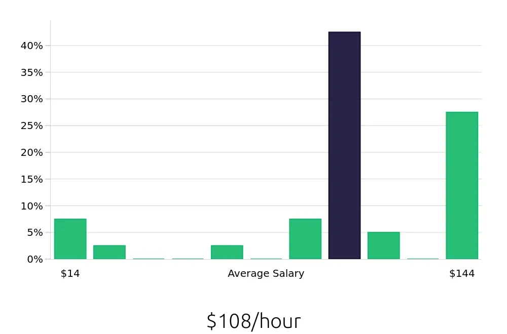 Graph depicting the hourly salary distribution for General Dentist jobs in La Crosse, WI, showing an average salary of $108 with varying distribution percentages across salary ranges.