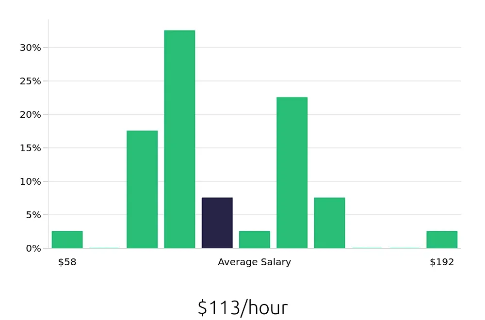 Graph depicting the hourly salary distribution for General Dentist jobs in Lakeland, FL, showing an average salary of $113 with varying distribution percentages across salary ranges.