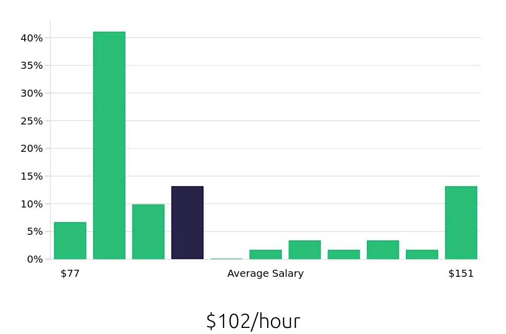Graph depicting the hourly salary distribution for General Dentist jobs in Lancaster, CA, showing an average salary of $102 with varying distribution percentages across salary ranges.