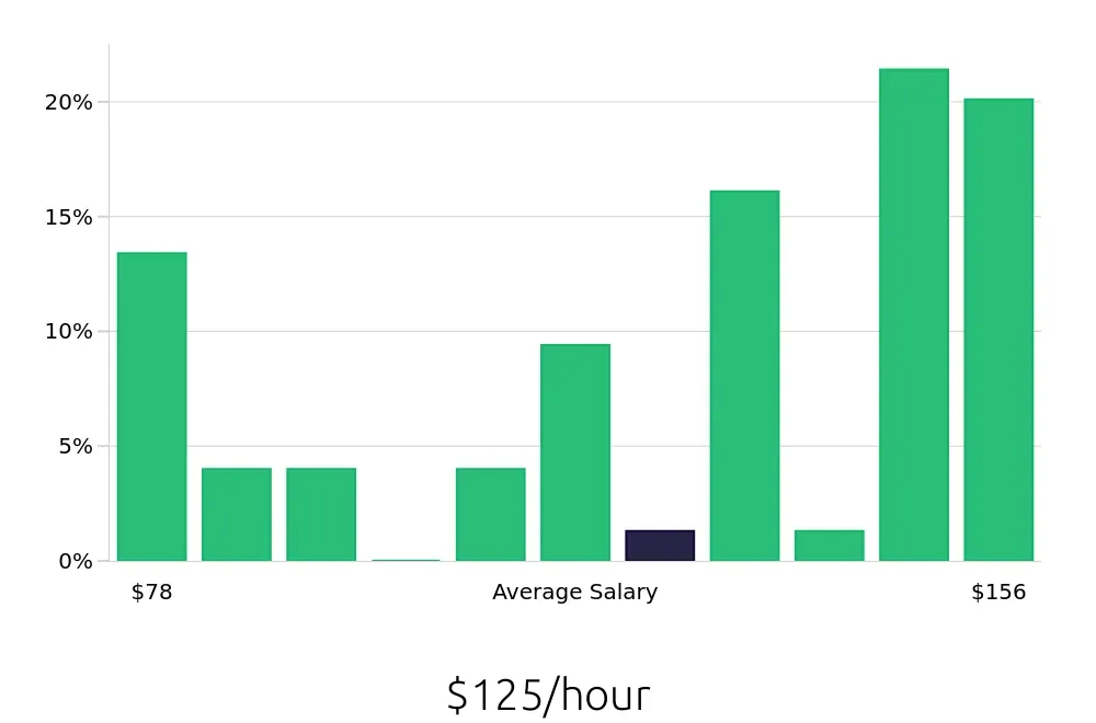 Graph depicting the hourly salary distribution for General Dentist jobs in Lansing, MI, showing an average salary of $125 with varying distribution percentages across salary ranges.