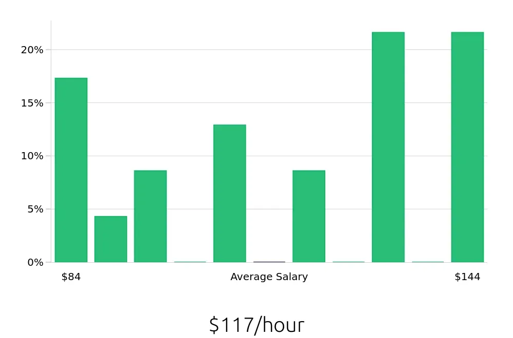 Graph depicting the hourly salary distribution for General Dentist jobs in Longview, TX, showing an average salary of $117 with varying distribution percentages across salary ranges.