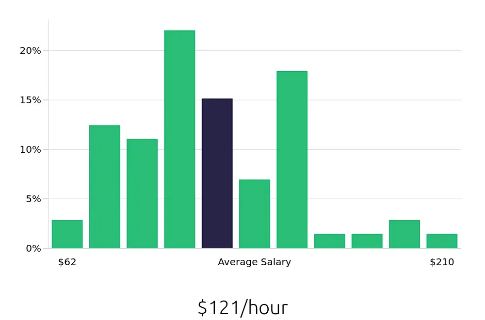 Graph depicting the hourly salary distribution for General Dentist jobs in Louisville, KY, showing an average salary of $121 with varying distribution percentages across salary ranges.