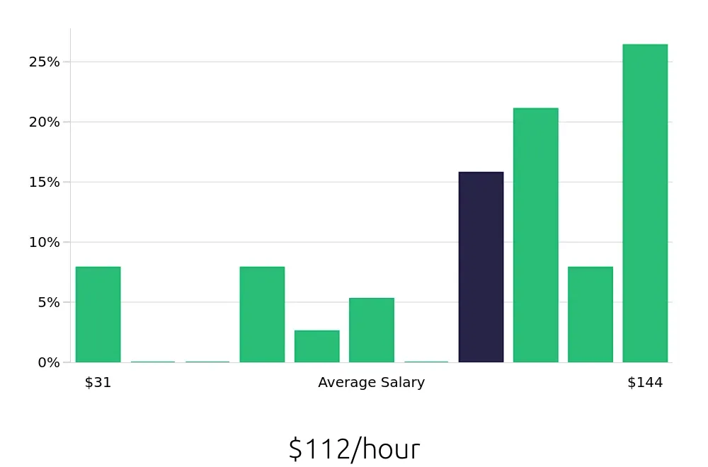Graph depicting the hourly salary distribution for General Dentist jobs in Lynchburg, VA, showing an average salary of $112 with varying distribution percentages across salary ranges.