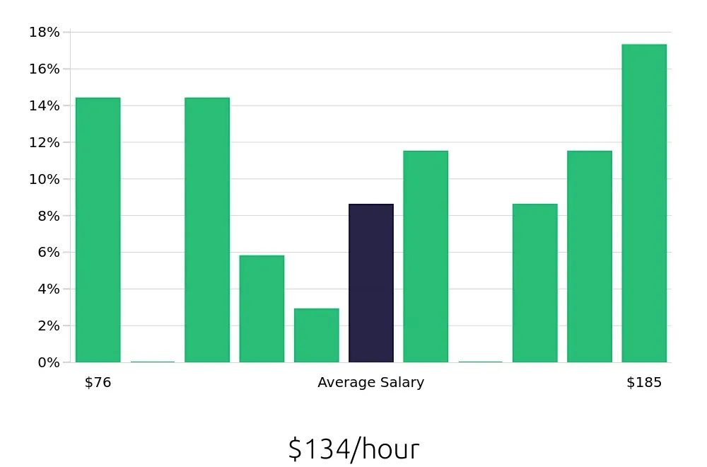 Graph depicting the hourly salary distribution for General Dentist jobs in Lynn, MA, showing an average salary of $134 with varying distribution percentages across salary ranges.