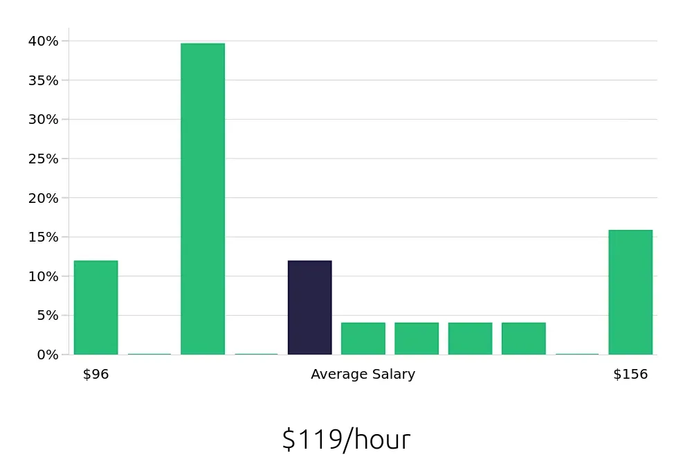 Graph depicting the hourly salary distribution for General Dentist jobs in Manchester, CT, showing an average salary of $119 with varying distribution percentages across salary ranges.