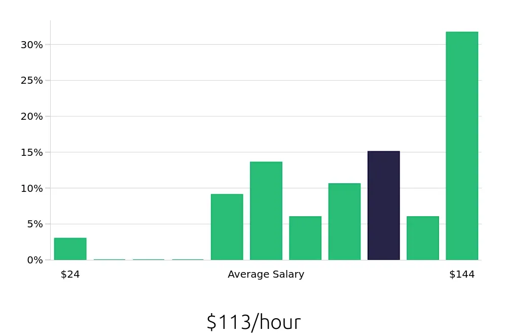 Graph depicting the hourly salary distribution for General Dentist jobs in Medford, OR, showing an average salary of $113 with varying distribution percentages across salary ranges.