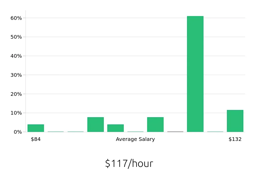Graph depicting the hourly salary distribution for General Dentist jobs in Mentor, OH, showing an average salary of $117 with varying distribution percentages across salary ranges.