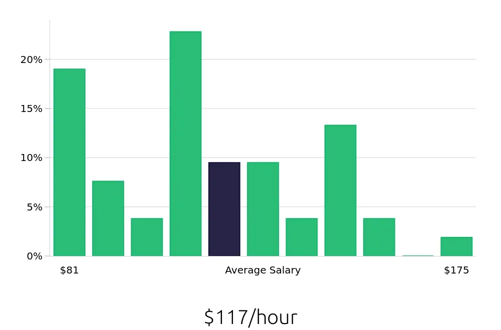 Graph depicting the hourly salary distribution for General Dentist jobs in Mesa, AZ, showing an average salary of $117 with varying distribution percentages across salary ranges.
