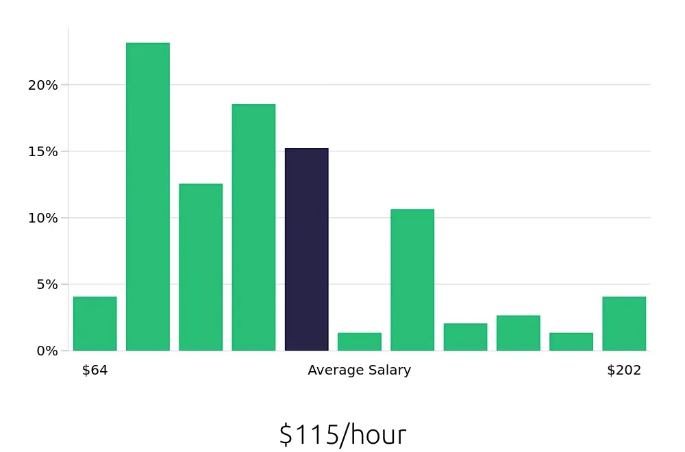 Graph depicting the hourly salary distribution for General Dentist jobs in Milwaukee, WI, showing an average salary of $115 with varying distribution percentages across salary ranges.