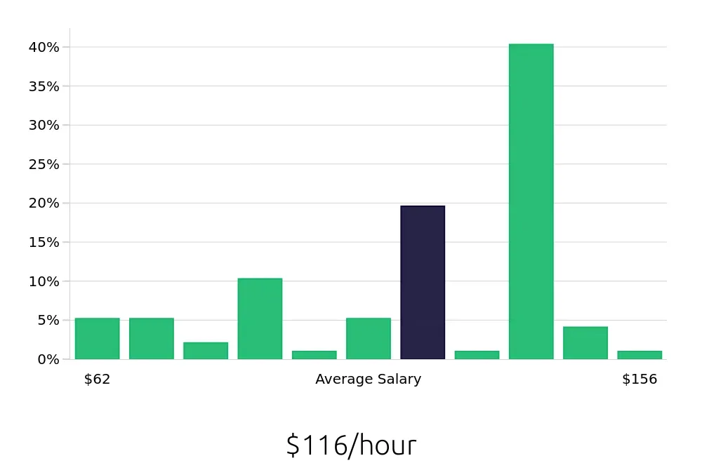 Graph depicting the hourly salary distribution for General Dentist jobs in Minneapolis, MN, showing an average salary of $116 with varying distribution percentages across salary ranges.
