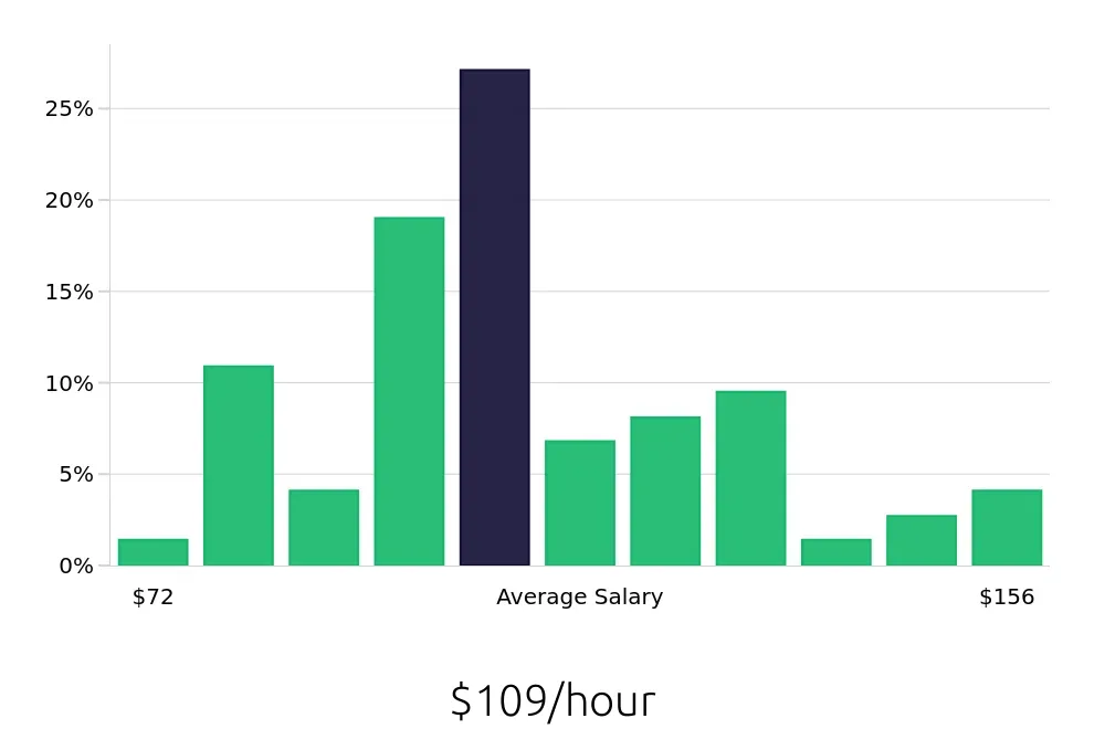 Graph depicting the hourly salary distribution for General Dentist jobs in Modesto, CA, showing an average salary of $109 with varying distribution percentages across salary ranges.