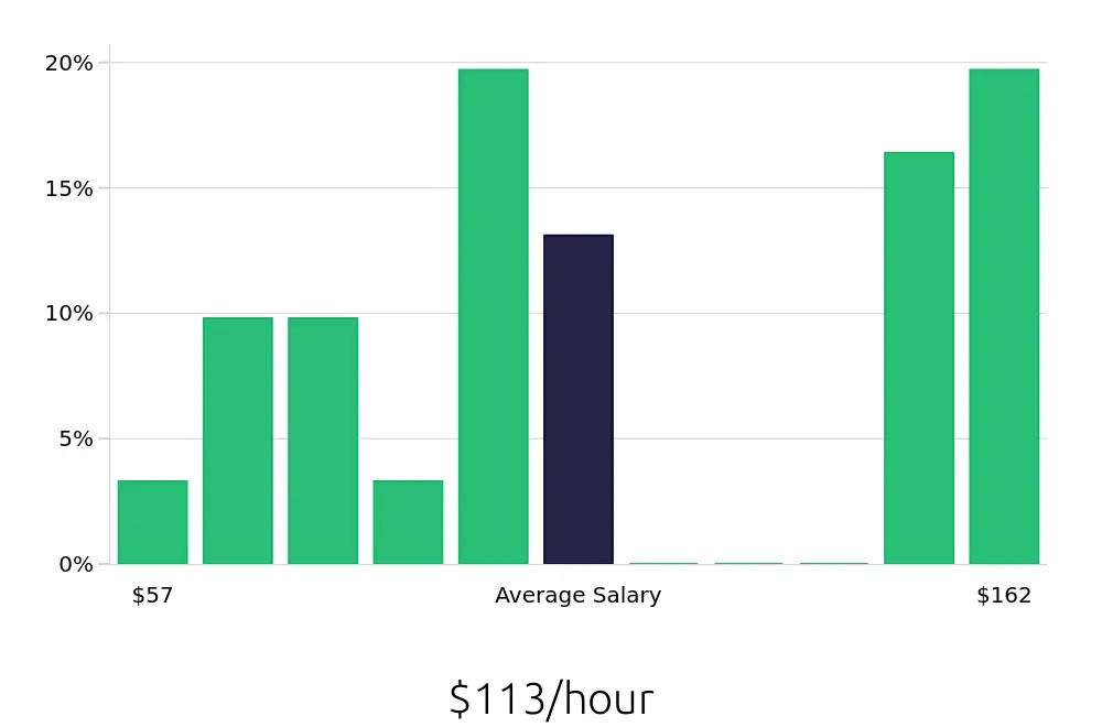 Graph depicting the hourly salary distribution for General Dentist jobs in Newark, NJ, showing an average salary of $113 with varying distribution percentages across salary ranges.