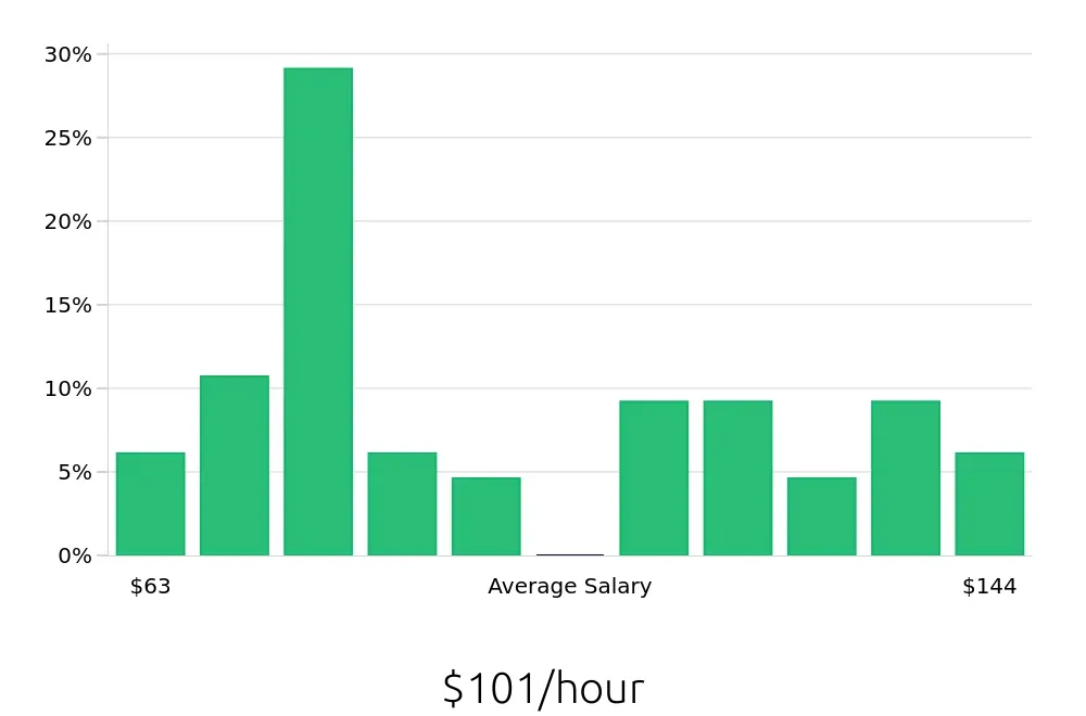 Graph depicting the hourly salary distribution for General Dentist jobs in Oakland, CA, showing an average salary of $101 with varying distribution percentages across salary ranges.
