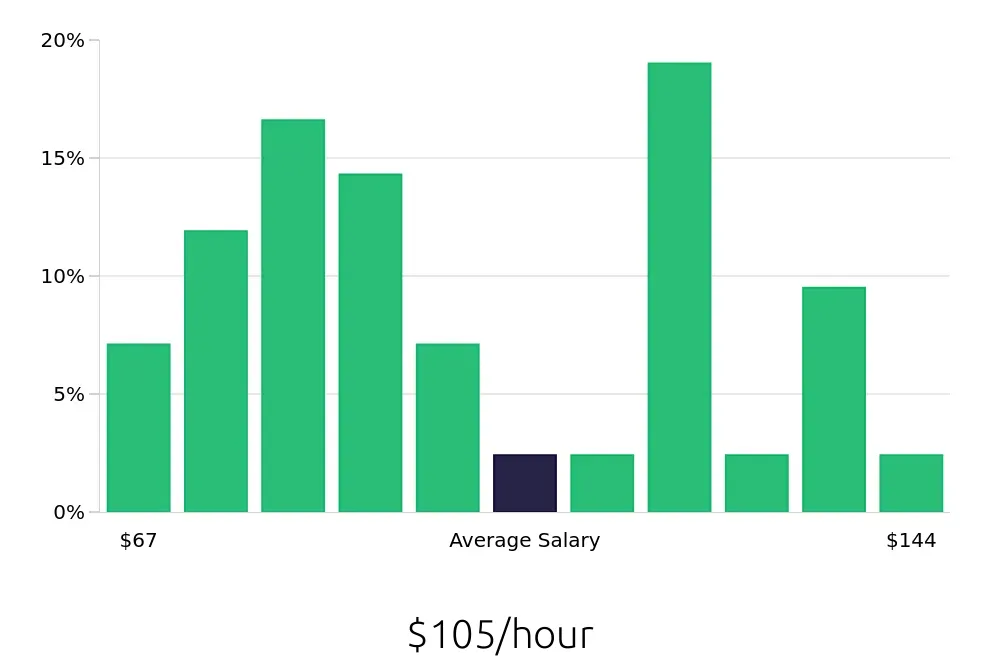 Graph depicting the hourly salary distribution for General Dentist jobs in Ocala, FL, showing an average salary of $105 with varying distribution percentages across salary ranges.