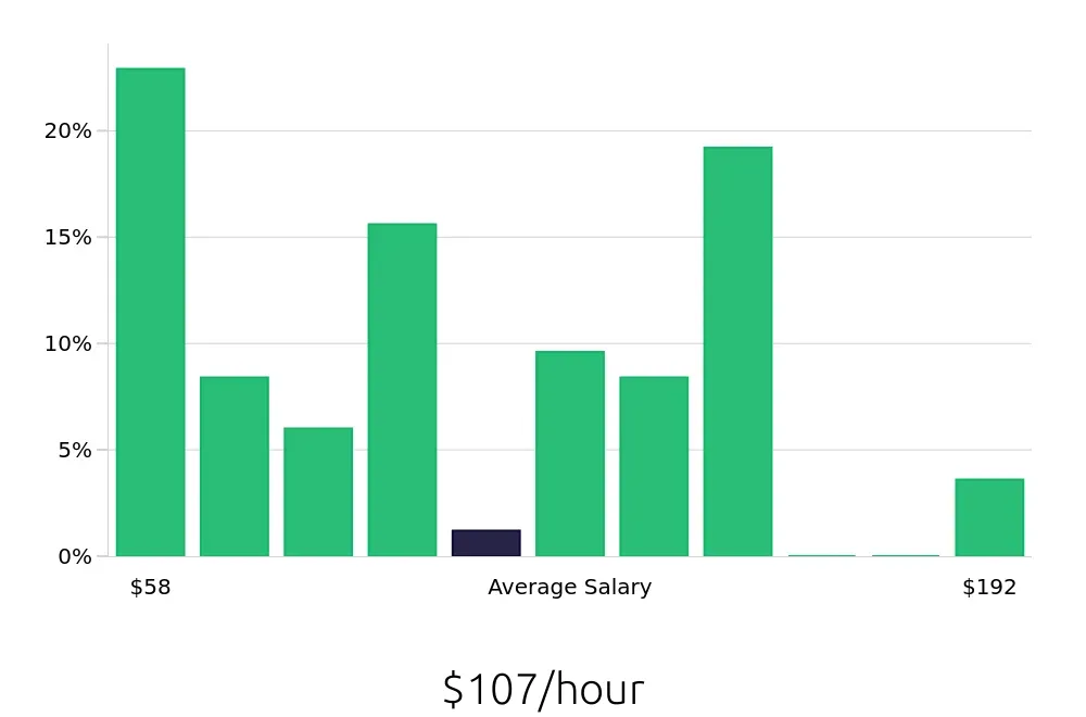 Graph depicting the hourly salary distribution for General Dentist jobs in Omaha, NE, showing an average salary of $107 with varying distribution percentages across salary ranges.
