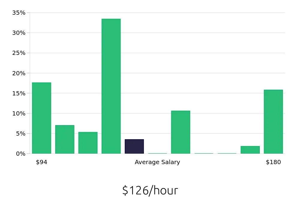 Graph depicting the hourly salary distribution for General Dentist jobs in Peoria, IL, showing an average salary of $126 with varying distribution percentages across salary ranges.