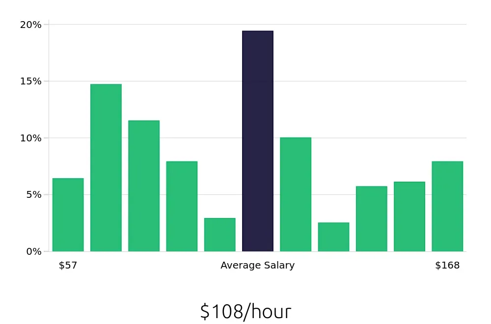 Graph depicting the hourly salary distribution for General Dentist jobs in Philadelphia, PA, showing an average salary of $108 with varying distribution percentages across salary ranges.