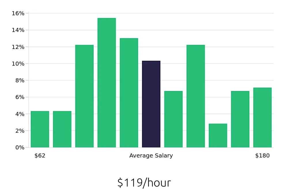 Graph depicting the hourly salary distribution for General Dentist jobs in Phoenix, AZ, showing an average salary of $119 with varying distribution percentages across salary ranges.