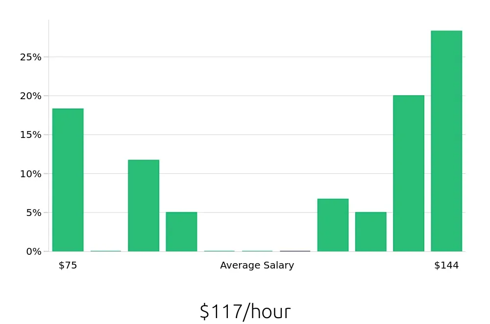 Graph depicting the hourly salary distribution for General Dentist jobs in Queensbury, NY, showing an average salary of $117 with varying distribution percentages across salary ranges.
