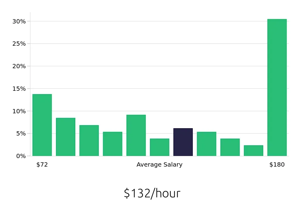 Graph depicting the hourly salary distribution for General Dentist jobs in Raleigh, NC, showing an average salary of $132 with varying distribution percentages across salary ranges.
