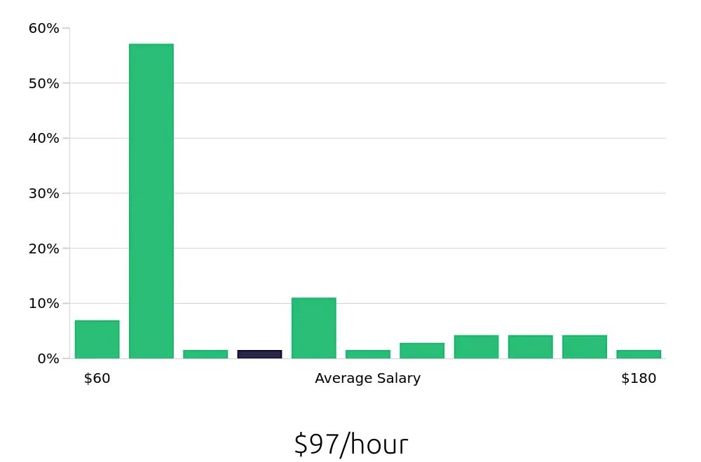 Graph depicting the hourly salary distribution for General Dentist jobs in Reading, PA, showing an average salary of $97 with varying distribution percentages across salary ranges.