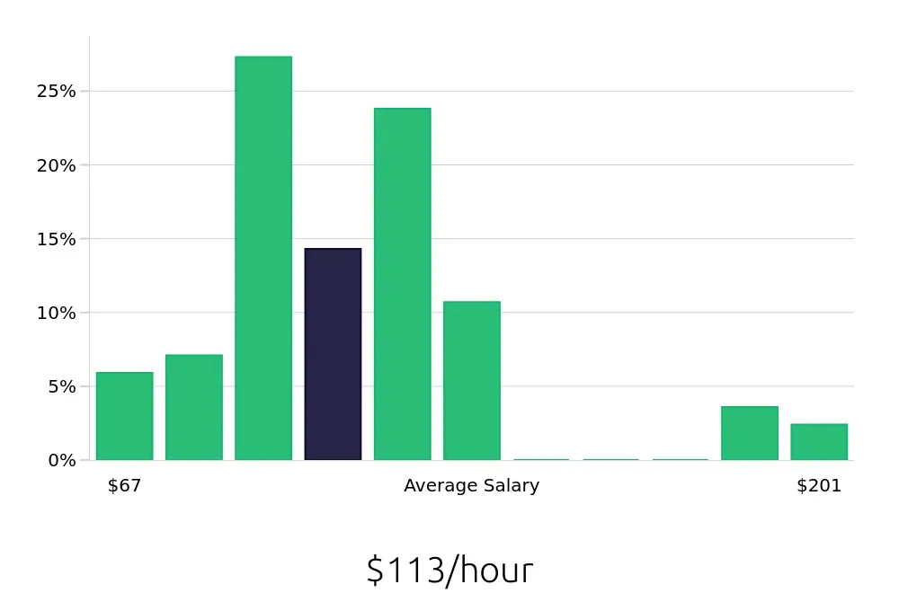 Graph depicting the hourly salary distribution for General Dentist jobs in Rochester, NY, showing an average salary of $113 with varying distribution percentages across salary ranges.