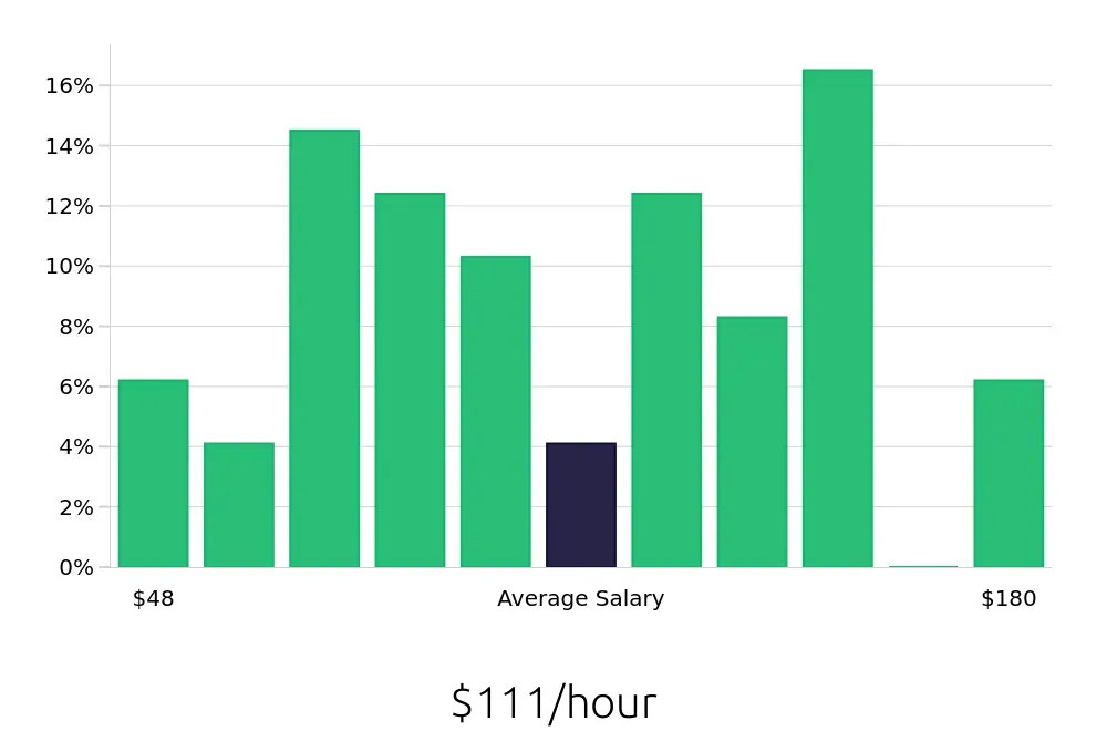Graph depicting the hourly salary distribution for General Dentist jobs in Santa Ana, CA, showing an average salary of $111 with varying distribution percentages across salary ranges.