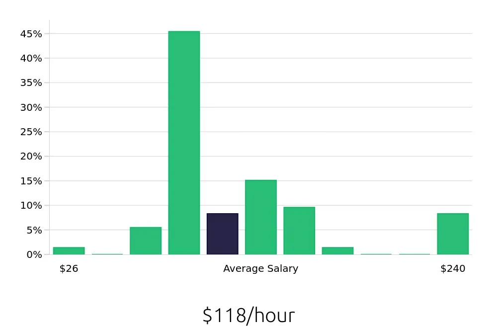Graph depicting the hourly salary distribution for General Dentist jobs in Savannah, GA, showing an average salary of $118 with varying distribution percentages across salary ranges.