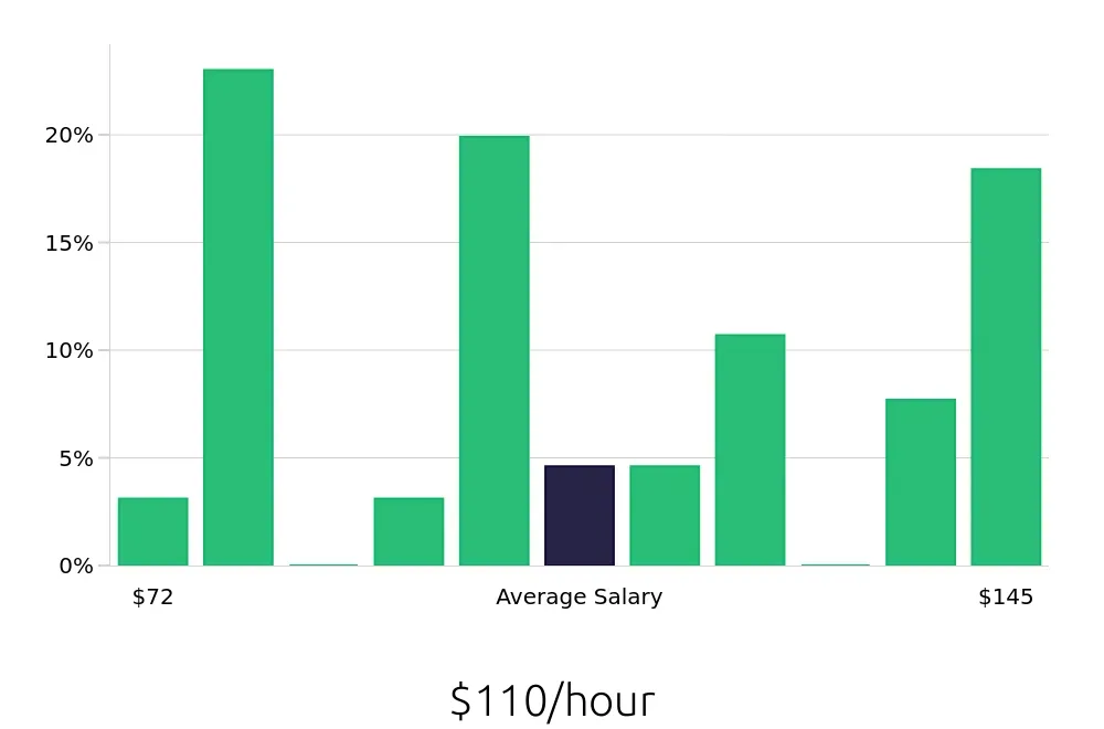 Graph depicting the hourly salary distribution for General Dentist jobs in Scottsdale, AZ, showing an average salary of $110 with varying distribution percentages across salary ranges.