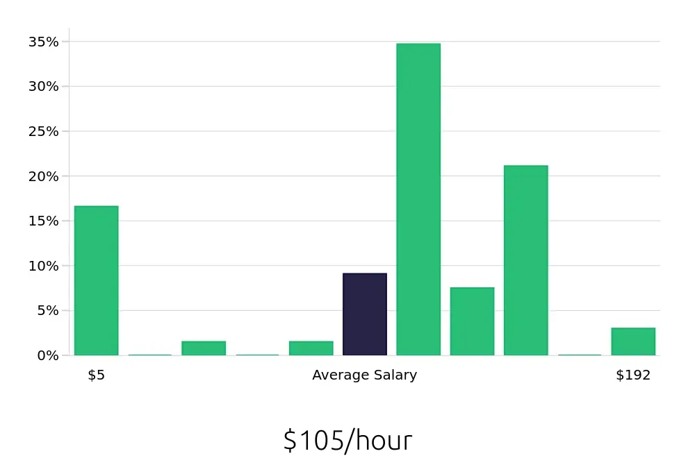 Graph depicting the hourly salary distribution for General Dentist jobs in Spartanburg, SC, showing an average salary of $105 with varying distribution percentages across salary ranges.