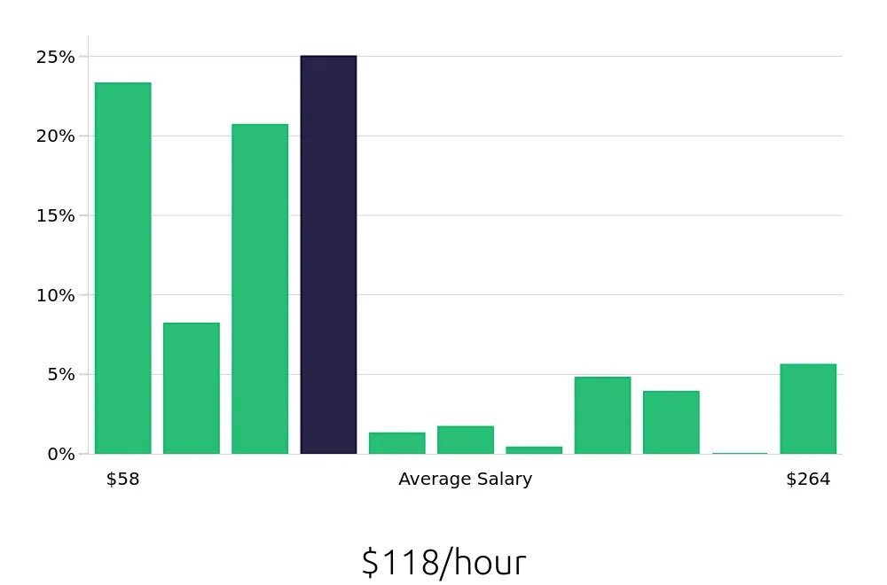 Graph depicting the hourly salary distribution for General Dentist jobs in St. Louis, MO, showing an average salary of $118 with varying distribution percentages across salary ranges.