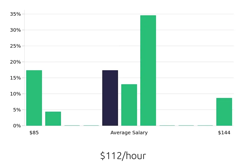 Graph depicting the hourly salary distribution for General Dentist jobs in Stow, OH, showing an average salary of $112 with varying distribution percentages across salary ranges.