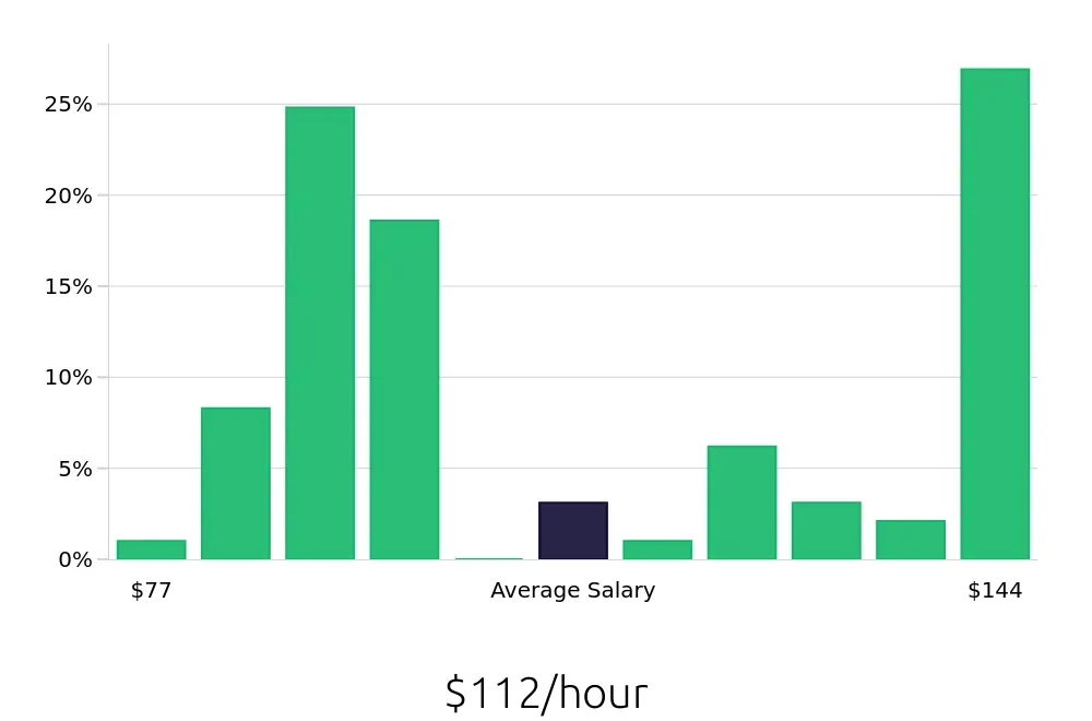 Graph depicting the hourly salary distribution for General Dentist jobs in Syracuse, NY, showing an average salary of $112 with varying distribution percentages across salary ranges.