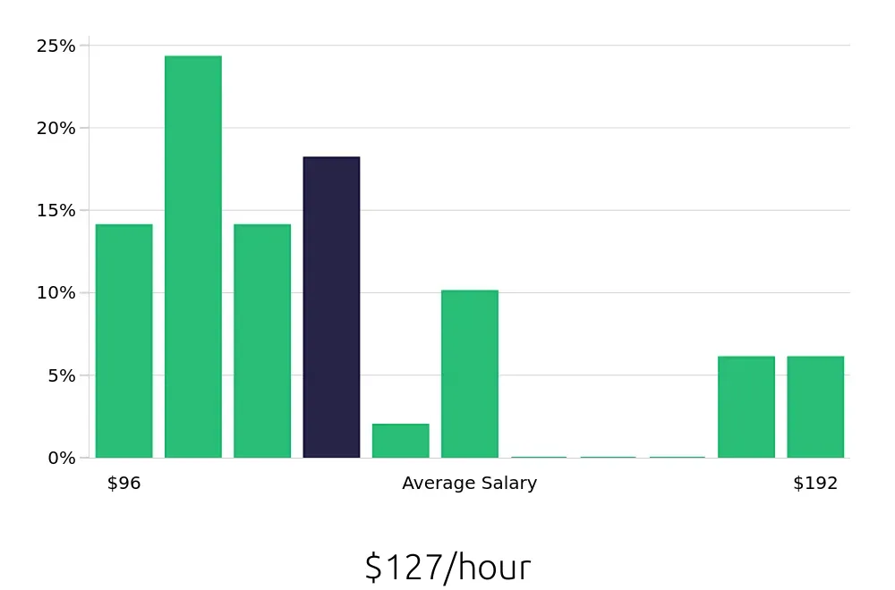 Graph depicting the hourly salary distribution for General Dentist jobs in Terre Haute, IN, showing an average salary of $127 with varying distribution percentages across salary ranges.