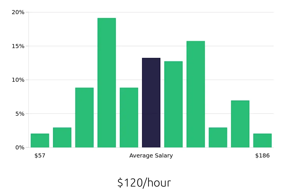 Graph depicting the hourly salary distribution for General Dentist jobs in Tucson, AZ, showing an average salary of $120 with varying distribution percentages across salary ranges.